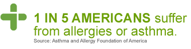 1 in 5 Americans suffer from allergies or asthma