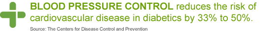 Blood pressure control reduces the risk of cardiovascular disease in diabetics by 33% to 50%