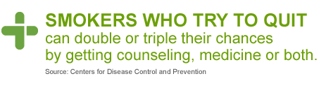 Smokers who try to quit can double or triple their chances by getting counseling, medicine, or both.