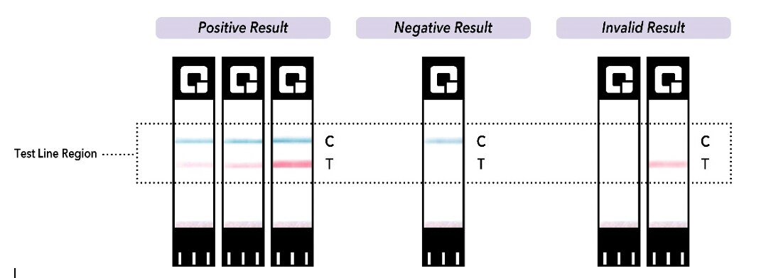 test results