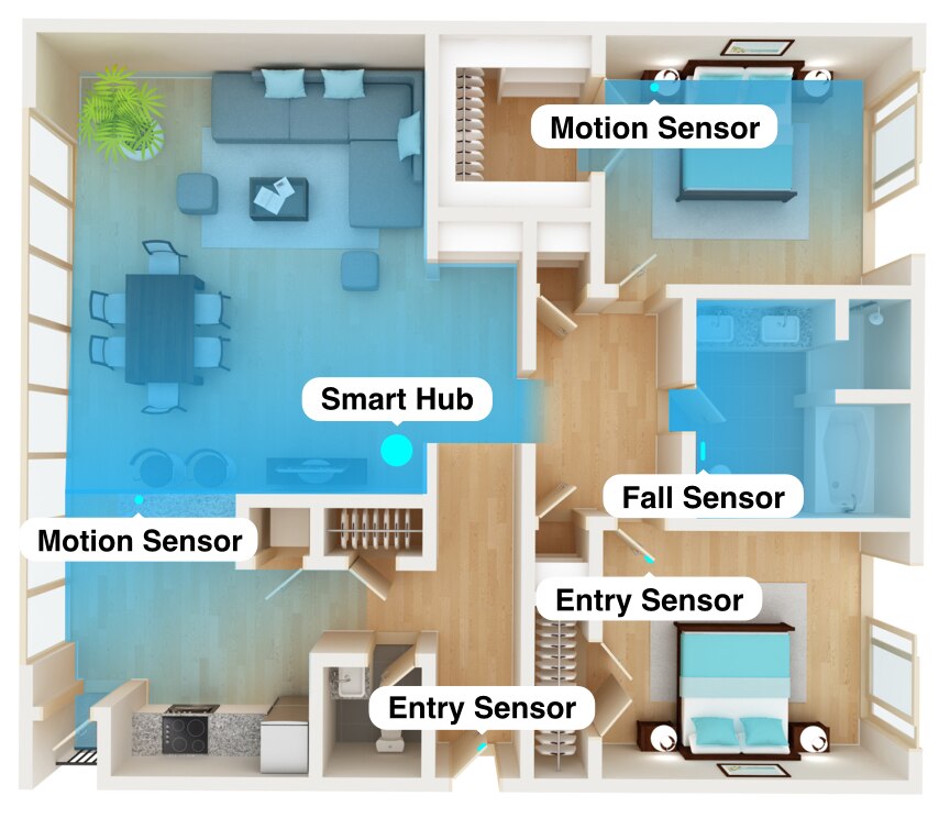 home interior with a motion sensor icon, smart hub icon, entry sensor icon, fall sensor icon