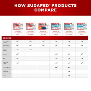 Sudafed PE Head Congestion + Flu Severe Tablets for Adults, 24 CT