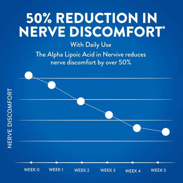 Nervive Nerve Relief with Alpha Lipoic Acid, 30 CT