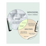 hers Extra Strength 5% Minoxidil Foam for Hair Regrowth, 2 Month Supply, thumbnail image 4 of 4