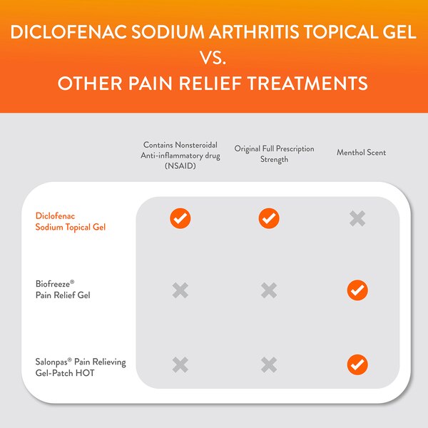 CVS Health Arthritis Pain Relief Diclofenac Gel