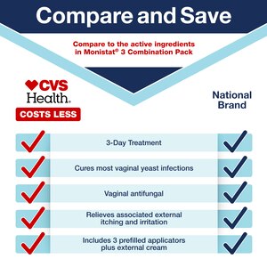 CVS Health Miconazole 3 Vaginal Antifungal Combination Pack