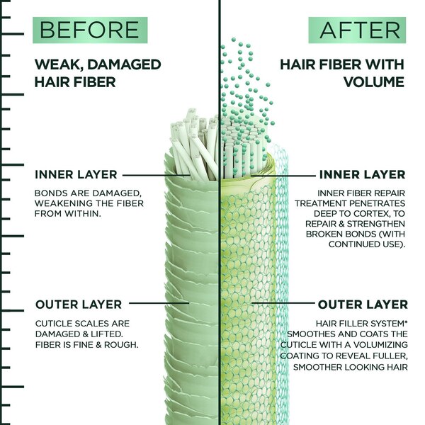 Garnier Fructis Hair Filler Polypeptides Fullness Repair Shampoo, 10.1 OZ