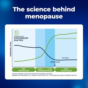 ClearBlue Menopause Stage Indicator Test, 5 PK