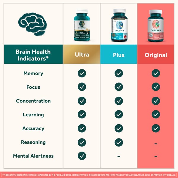 Neuriva Original - Suplemento dietario para el buen funcionamiento del cerebro, ayuda a la atención, memoria, aprendizaje, precisión y concentración, 30 u.