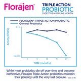 Florajen Triple Action Probiotic, 30 CT, thumbnail image