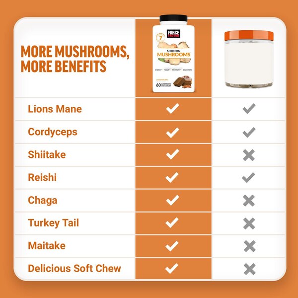 Force Factor, Modern Mushrooms Soft Chews, Cinnamon Roll, 60 CT