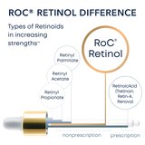 RoC Retinol Correxion Deep Wrinkle Anti-Aging Facial Serum, 1 OZ, thumbnail image