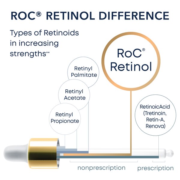 RoC Retinol Correxion Deep Wrinkle Anti-Aging Facial Serum, 1 OZ