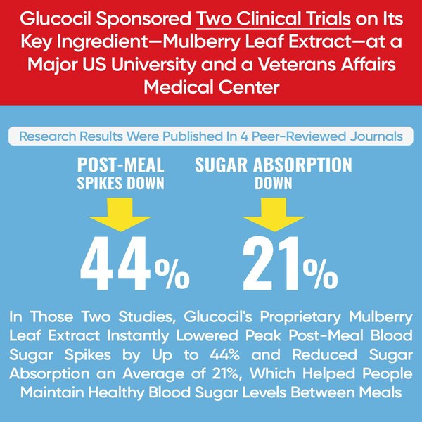 Glucocil 30-Day Supply, 120 CT
