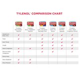 Tylenol Cold + Head Congestion Severe Medicine Caplets, 24 CT, thumbnail image 5 of 7