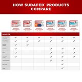 Sudafed PE Non-Drowsy Head Congestion + Pain Relief Caplets, 20 CT, thumbnail image 4 of 8