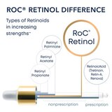 RoC Retinol Correxion Deep Wrinkle Anti-Aging Facial Serum, 1 OZ, thumbnail image 5 of 5