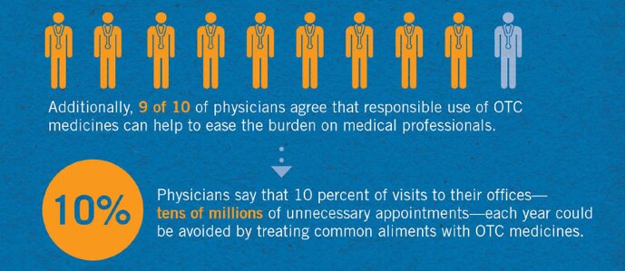 OTC MEDICINES ARE ACCESSIBLE